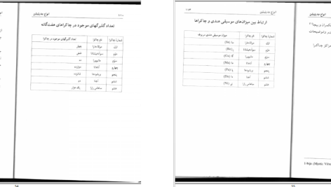 دانلود پی دی اف کتاب انواع مدیتیشن پروین بیات PDF