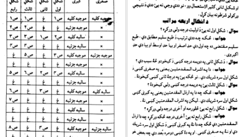 دانلود پی دی اف کتاب الحواشی پښتو ایساغوجی شرح PDF