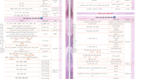 دانلود پی دی اف کتاب واجبات شیمی کنکور مسعود جعفری PDF